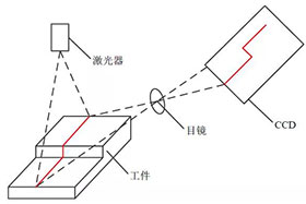 技術(shù)干貨：結(jié)構(gòu)光視覺(jué)傳感器的標(biāo)定